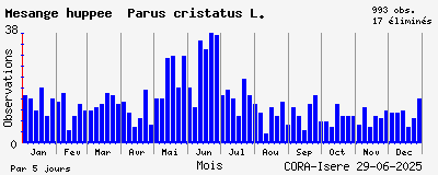 Observations saisonnires (par 5 jours) de Mésange huppée Parus cristatus L.