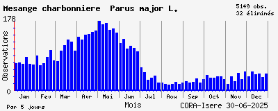 Observations saisonnires (par 5 jours) de Mésange charbonnière Parus major L.