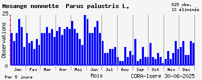 Observations saisonnires (par 5 jours) de Mésange nonnette Parus palustris L.