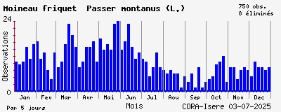 Observations saisonnires (par 5 jours) de Moineau friquet Passer montanus (L.)