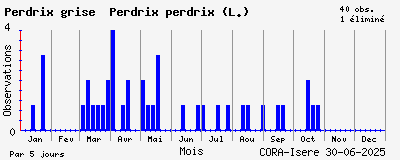 Observations saisonnires (par 5 jours) de Perdrix grise Perdrix perdrix (L.)