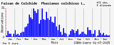 Observations saisonnires (par 5 jours) de Faisan de Colchide Phasianus colchicus L.