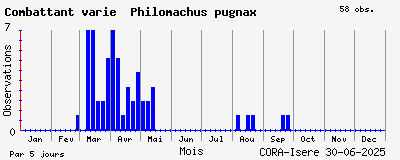 Observations saisonnires (par 5 jours) de Combattant varié Philomachus pugnax