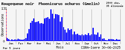 Observations saisonnires (par 5 jours) de Rougequeue noir Phoenicurus ochuros (Gmelin)