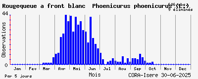 Observations saisonnires (par 5 jours) de Rougequeue à front blanc Phoenicurus phoenicurus (L.)