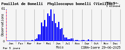 Observations saisonnires (par 5 jours) de Pouillot de Bonelli Phylloscopus bonelli (Vieillot)