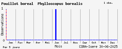 Observations saisonnires (par 5 jours) de Pouillot boréal Phylloscopus borealis