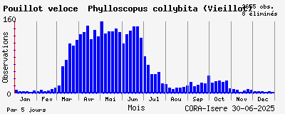 Observations saisonnires (par 5 jours) de Pouillot véloce Phylloscopus collybita (Vieillot)