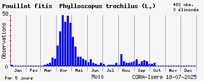Observations saisonnires (par 5 jours) de Pouillot fitis Phylloscopus trochilus (L.)