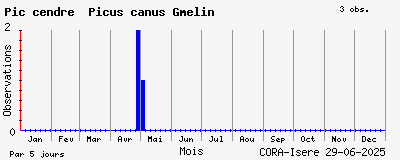 Observations saisonnires (par 5 jours) de Pic cendré Picus canus Gmelin