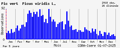 Observations saisonnires (par 5 jours) de Pic vert Picus viridis L.