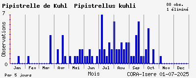 Observations saisonnires (par 5 jours) de Pipistrelle de Kuhl Pipistrellus kuhli