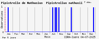 Observations saisonnires (par 5 jours) de Pipistrelle de Nathusius Pipistrellus nathusii