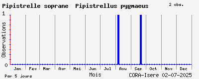 Observations saisonnires (par 5 jours) de Pipistrelle soprane Pipistrellus pygmaeus