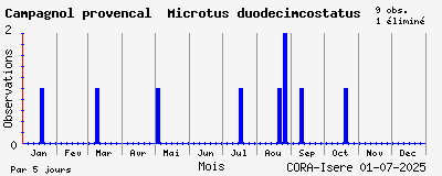 Observations saisonnires (par 5 jours) de Campagnol provençal Microtus duodecimcostatus
