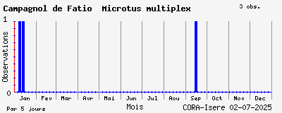 Observations saisonnires (par 5 jours) de Campagnol de Fatio Microtus multiplex