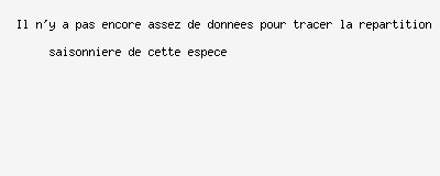 Observations saisonnires (par 5 jours) de Campagnol souterrain Microtus subterraneus