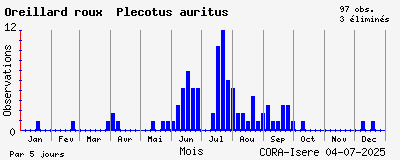 Observations saisonnires (par 5 jours) de Oreillard roux Plecotus auritus