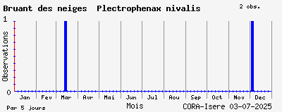 Observations saisonnires (par 5 jours) de Bruant des neiges Plectrophenax nivalis