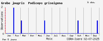 Observations saisonnires (par 5 jours) de Grèbe jougris Podiceps griseigena