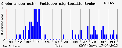 Observations saisonnires (par 5 jours) de Grèbe à cou noir Podiceps nigricollis Brehm