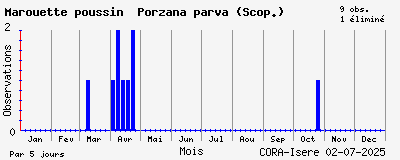 Observations saisonnires (par 5 jours) de Marouette poussin Porzana parva (Scop.)