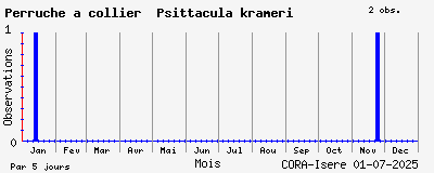 Observations saisonnires (par 5 jours) de Perruche à collier Psittacula krameri