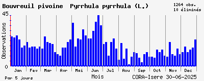 Observations saisonnires (par 5 jours) de Bouvreuil pivoine Pyrrhula pyrrhula (L.)