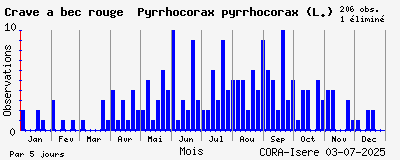 Observations saisonnires (par 5 jours) de Crave à bec rouge Pyrrhocorax pyrrhocorax (L.)