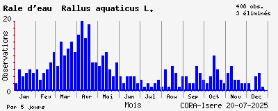 Observations saisonnires (par 5 jours) de Râle d_eau Rallus aquaticus L.