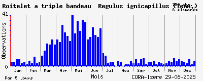 Observations saisonnires (par 5 jours) de Roitelet à triple bandeau Regulus ignicapillus (Temm.)