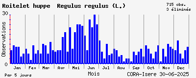 Observations saisonnires (par 5 jours) de Roitelet huppé Regulus regulus (L.)