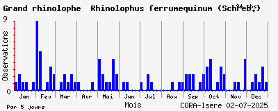 Observations saisonnires (par 5 jours) de Grand rhinolophe Rhinolophus ferrumequinum (Schreb.)