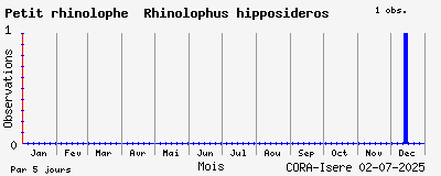 Observations saisonnires (par 5 jours) de Petit rhinolophe Rhinolophus hipposideros