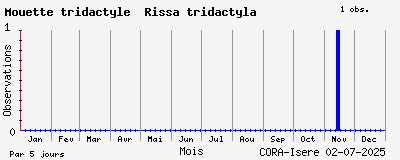 Observations saisonnires (par 5 jours) de Mouette tridactyle Rissa tridactyla