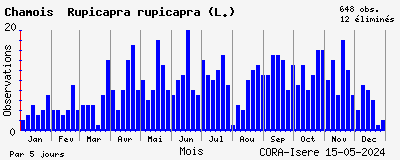 Observations saisonnires (par 5 jours) de Chamois Rupicapra rupicapra (L.)
