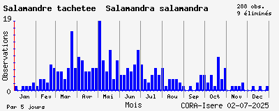 Observations saisonnires (par 5 jours) de Salamandre tachetée Salamandra salamandra