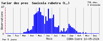 Observations saisonnires (par 5 jours) de Tarier des prés Saxicola rubetra (L.)