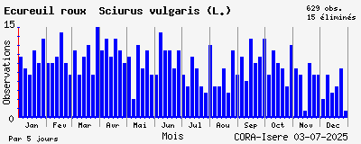 Observations saisonnires (par 5 jours) de Ecureuil roux Sciurus vulgaris (L.)