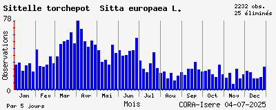 Observations saisonnires (par 5 jours) de Sittelle torchepot Sitta europaea L.