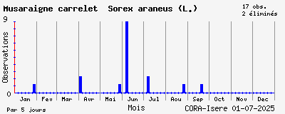 Observations saisonnires (par 5 jours) de Musaraigne carrelet Sorex araneus (L.)