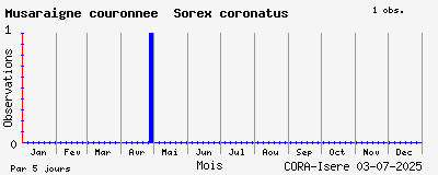 Observations saisonnires (par 5 jours) de Musaraigne couronnée Sorex coronatus