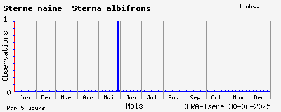 Observations saisonnires (par 5 jours) de Sterne naine Sterna albifrons