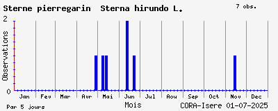 Observations saisonnires (par 5 jours) de Sterne pierregarin Sterna hirundo L.
