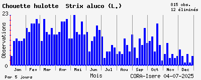 Observations saisonnires (par 5 jours) de Chouette hulotte Strix aluco (L.)