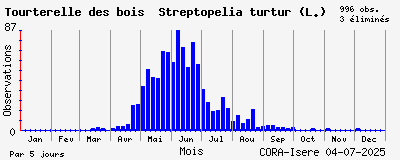 Observations saisonnires (par 5 jours) de Tourterelle des bois Streptopelia turtur (L.)