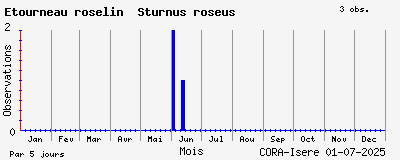 Observations saisonnires (par 5 jours) de Etourneau roselin Sturnus roseus