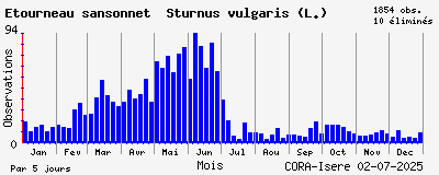 Observations saisonnires (par 5 jours) de Etourneau sansonnet Sturnus vulgaris (L.)