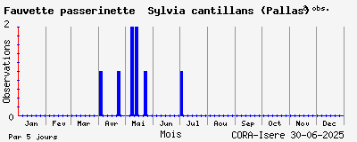 Observations saisonnires (par 5 jours) de Fauvette passerinette Sylvia cantillans (Pallas)