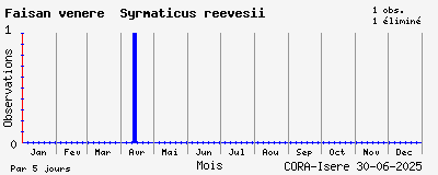 Observations saisonnires (par 5 jours) de Faisan vénéré Syrmaticus reevesii